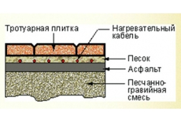 ТЕПЛЫЕ ТРОТУАРЫ